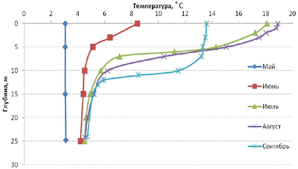 График температуры за 2015 год