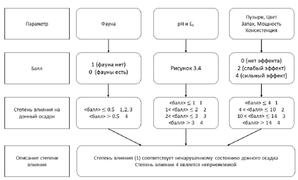 Блок схема оценки В-исследования