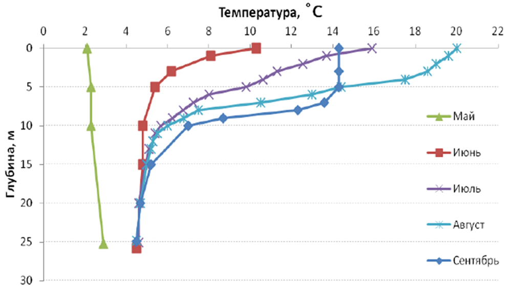 График температуры за 2013 год